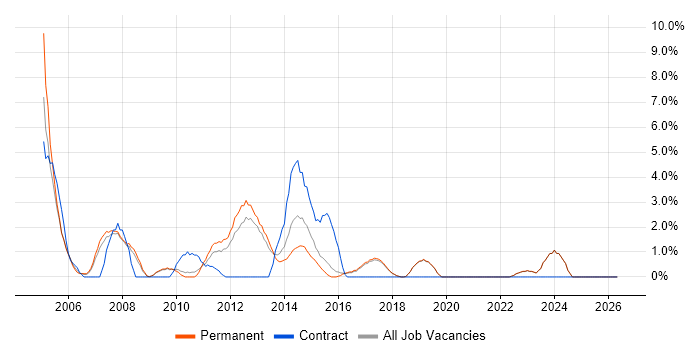 Configuration Management job vacancy trend in Poole