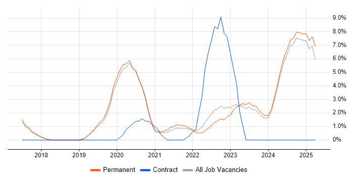 Job vacancy trend for Confluence in Poole Job vacancy trend for Confluence in Poole