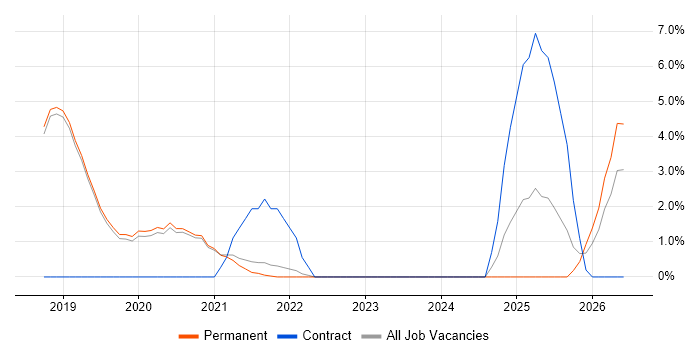 Containerisation job vacancy trend in Poole