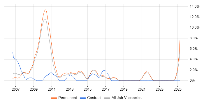 Job vacancy trend for Content Management in Poole