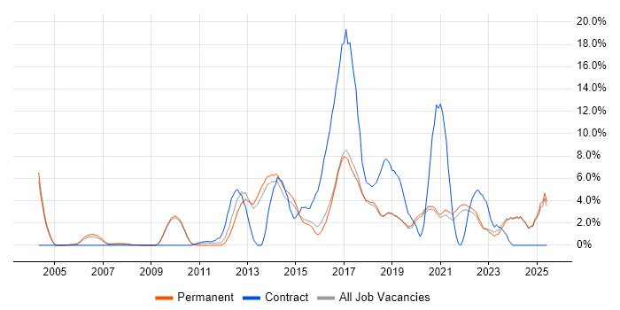Job vacancy trend for Continuous Improvement in Poole