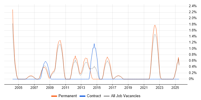 Job vacancy trend for Creative Thinking in Poole