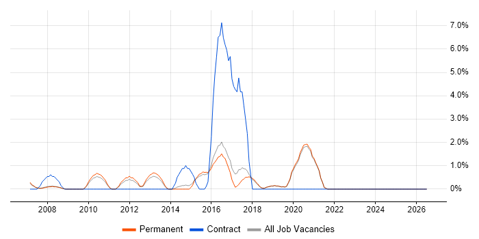 CRM Manager job vacancy trend in Poole