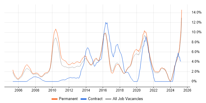 Job vacancy trend for CRM in Poole
