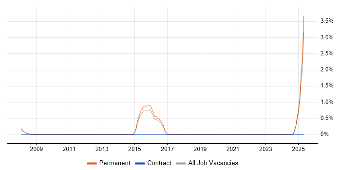 Job vacancy trend for Cryptography in Poole