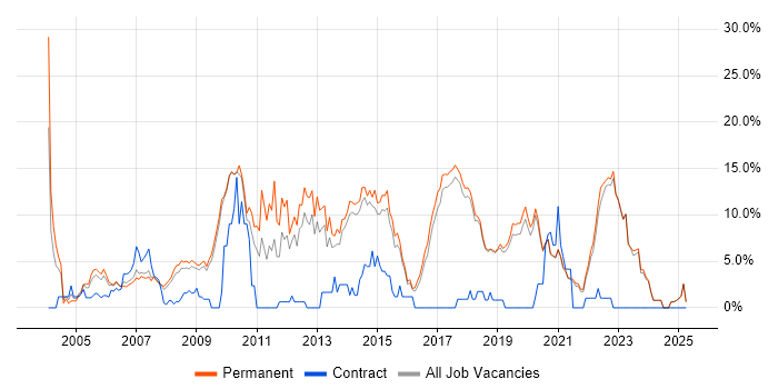 Job vacancy trend for C# Developer in Poole