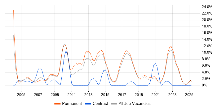 Job vacancy trend for C# .NET Developer in Poole