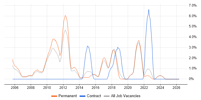 C# Software Engineer job vacancy trend in Poole