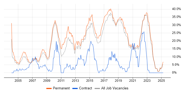 Job vacancy trend for C# in Poole Job vacancy trend for C# in Poole
