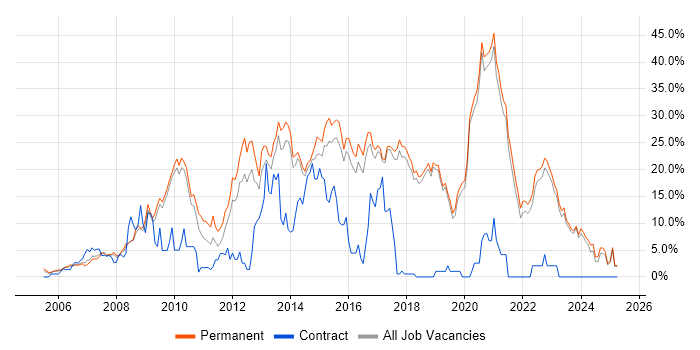 Job vacancy trend for CSS in Poole