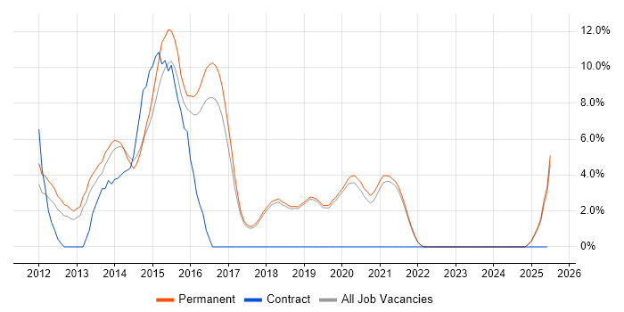 Job vacancy trend for CSS3 in Poole