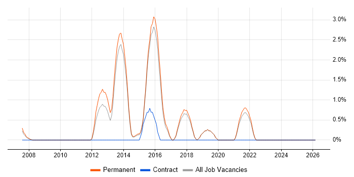Customer-Centricity job vacancy trend in Poole