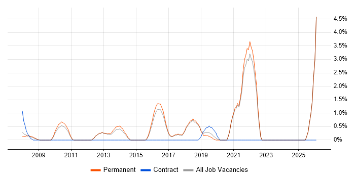 Customer Engagement job vacancy trend in Poole