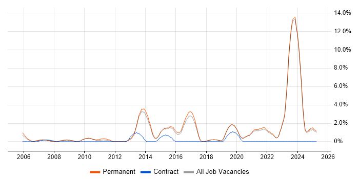 Job vacancy trend for Customer Experience in Poole