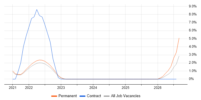 Customer Journey Map job vacancy trend in Poole