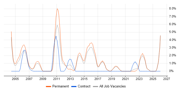 Customer Requirements job vacancy trend in Poole