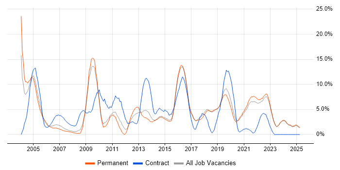 Job vacancy trend for Customer Service in Poole