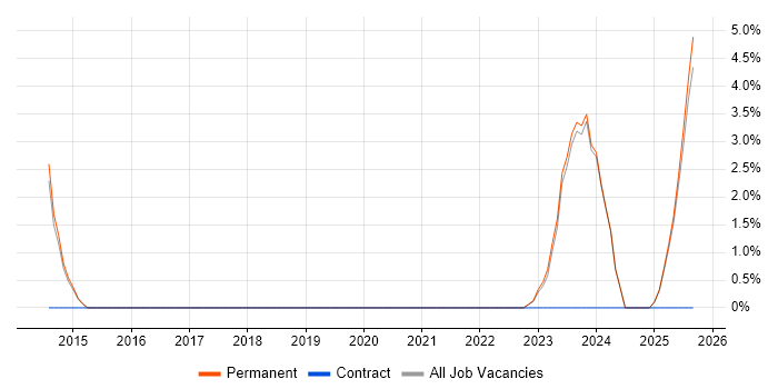 Customer Support Engineer job vacancy trend in Poole Customer Support Engineer job vacancy trend in Poole