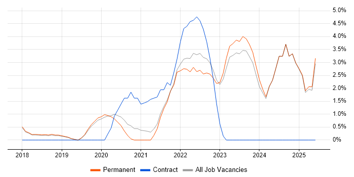 Job vacancy trend for Cybersecurity in Poole Job vacancy trend for Cybersecurity in Poole