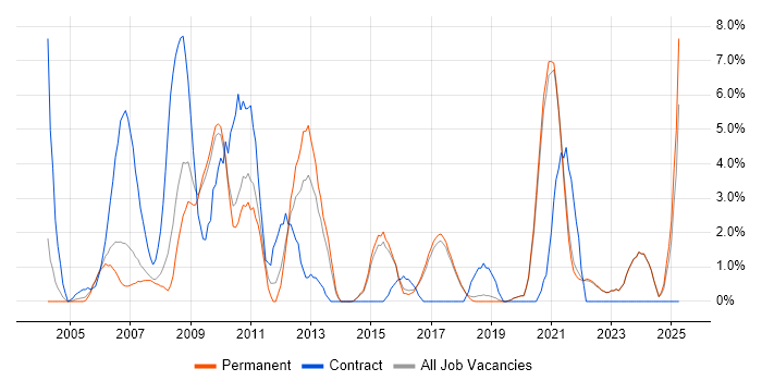 Job vacancy trend for Data Analysis in Poole