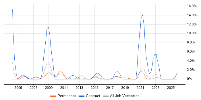 Data Analyst job vacancy trend in Poole