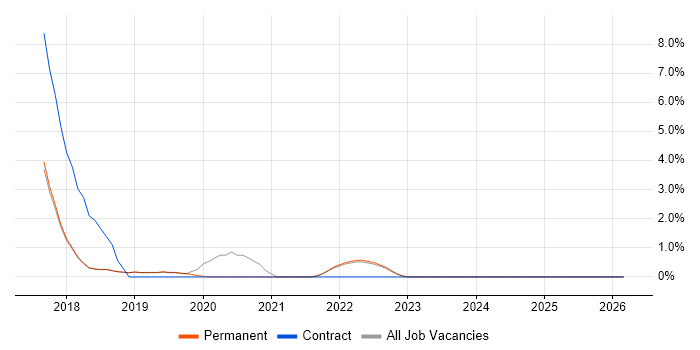 Data Analytics job vacancy trend in Poole