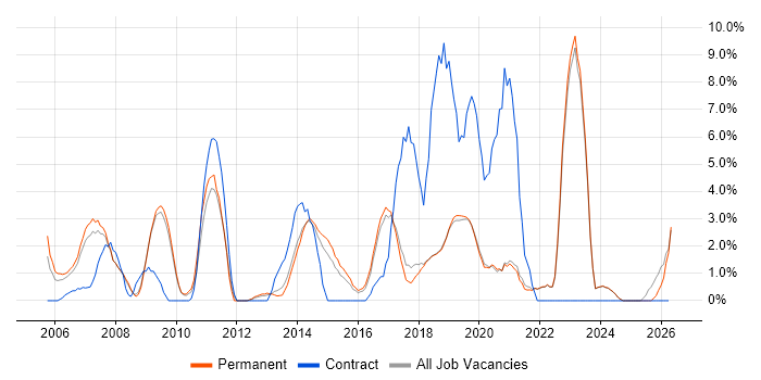 Data Centre job vacancy trend in Poole