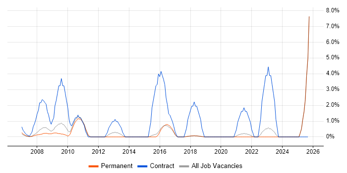 Data Cleansing job vacancy trend in Poole