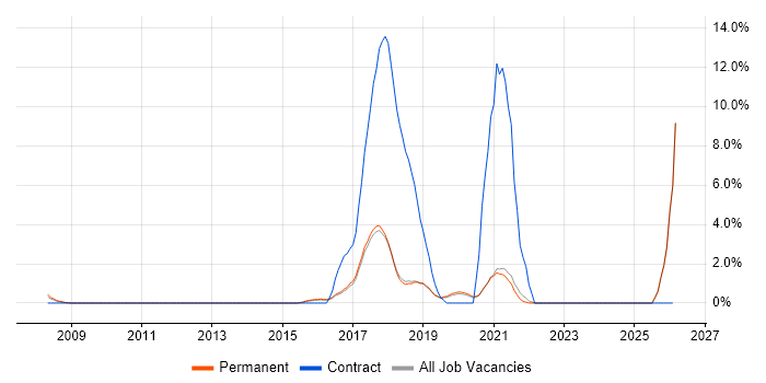 Data Governance job vacancy trend in Poole