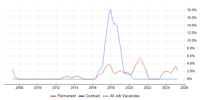 Job vacancy trend for Data Integration in Poole