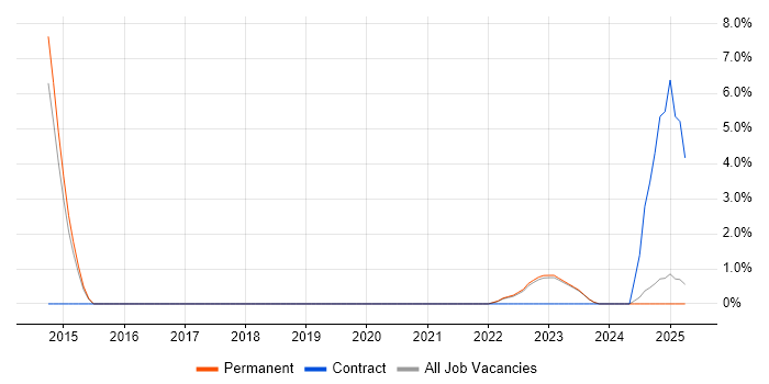 Job vacancy trend for Data Loss Prevention in Poole Job vacancy trend for Data Loss Prevention in Poole