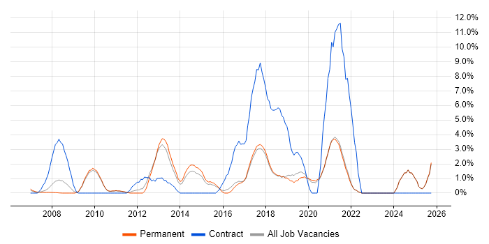Data Management job vacancy trend in Poole
