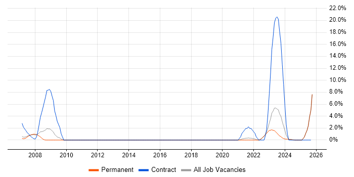 Data Mapping job vacancy trend in Poole