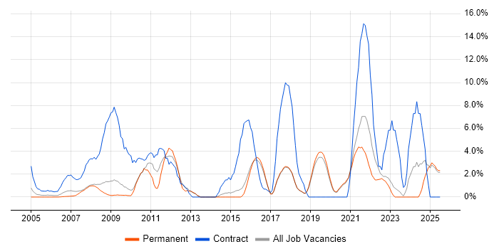 Job vacancy trend for Data Migration in Poole