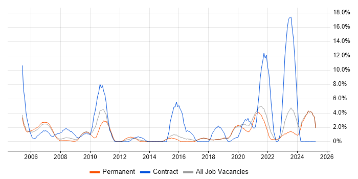 Job vacancy trend for Data Modelling in Poole