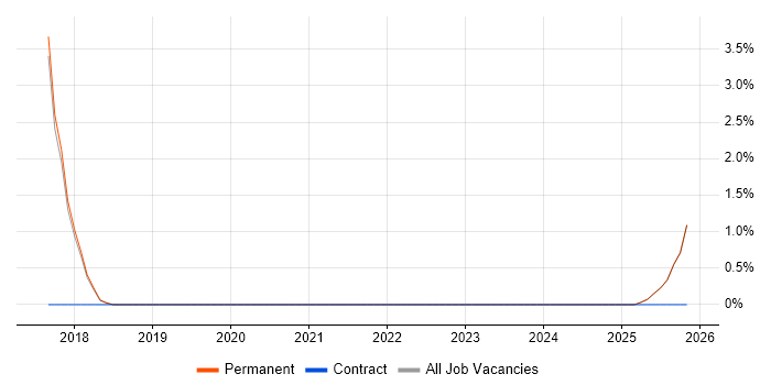 Data Pipeline job vacancy trend in Poole