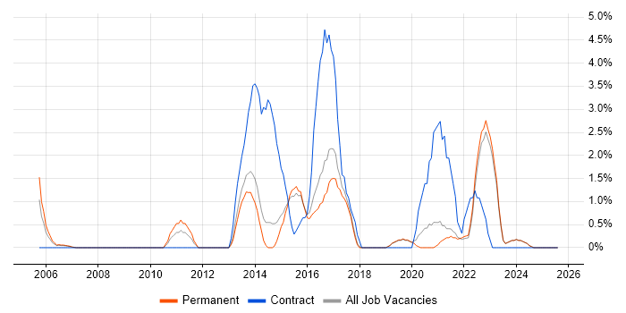 Job vacancy trend for Data Protection in Poole