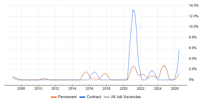 Data Quality job vacancy trend in Poole