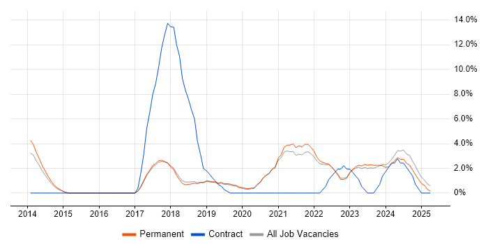 Job vacancy trend for Data Science in Poole Job vacancy trend for Data Science in Poole