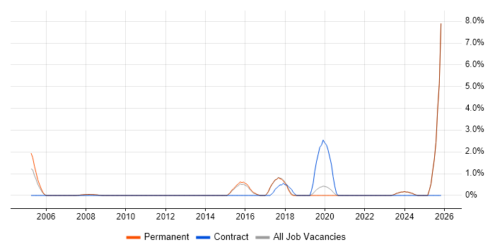 Data Security job vacancy trend in Poole