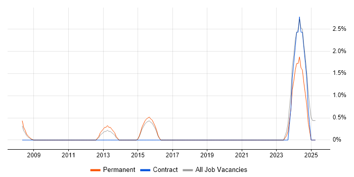 Job vacancy trend for Data Strategy in Poole Job vacancy trend for Data Strategy in Poole