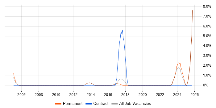 Data Transformation job vacancy trend in Poole