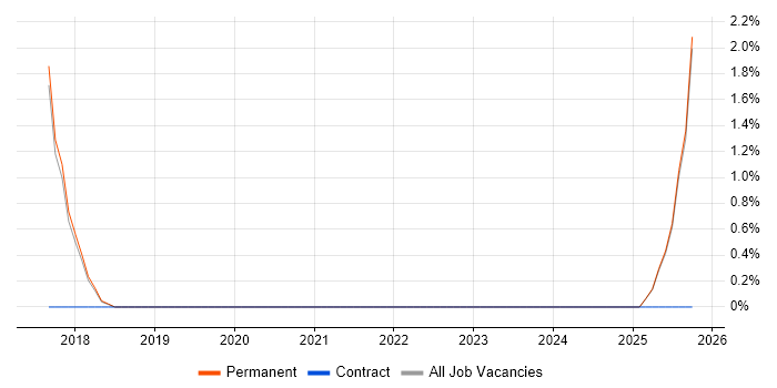 Data Vault job vacancy trend in Poole