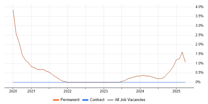 Job vacancy trend for Data Visualisation in Poole