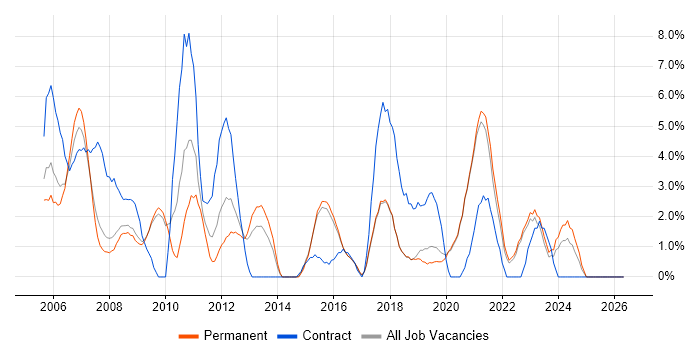 Data Warehouse job vacancy trend in Poole