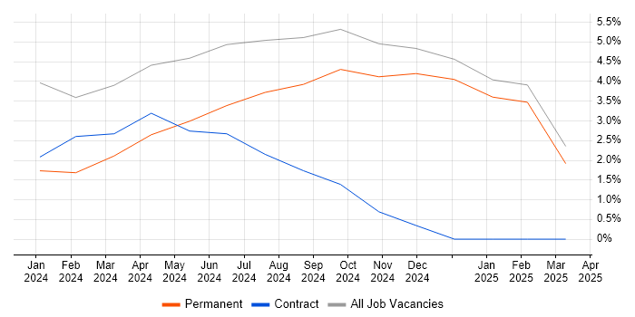 Job vacancy trend for Databricks in Poole