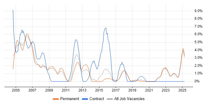 Job vacancy trend for DBA in Poole Job vacancy trend for DBA in Poole