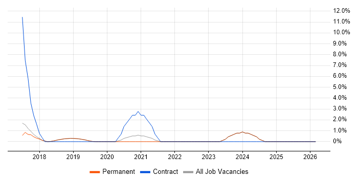 DBS Check job vacancy trend in Poole