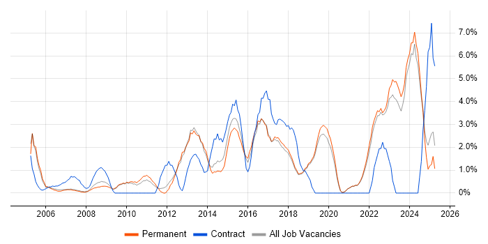 Job vacancy trend for Decision-Making in Poole