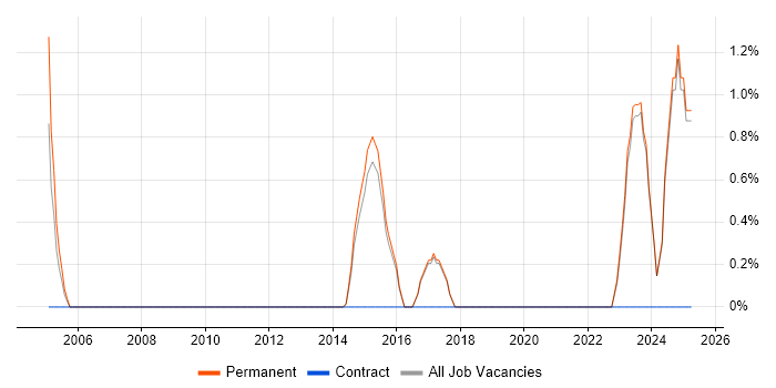 Job vacancy trend for Defect Tracking in Poole